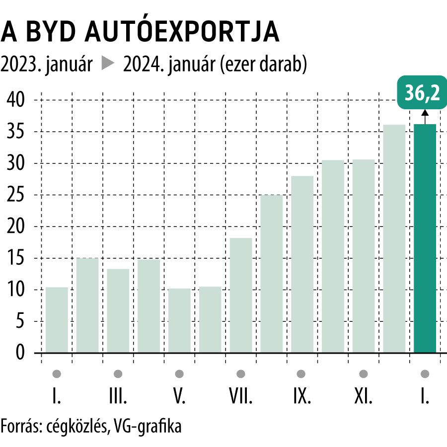 A BYD autóexportja
