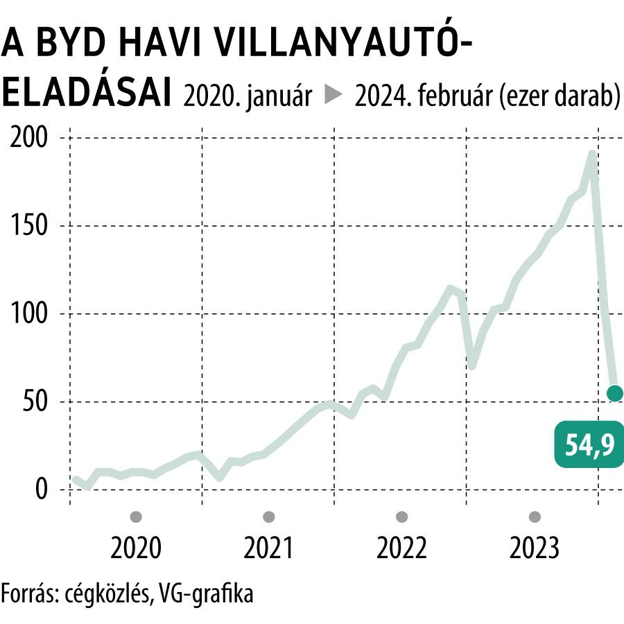 A BYD havi villanyautó-eladásai
2024. február
