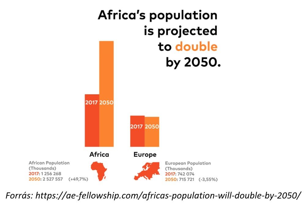 Afrika populáció
