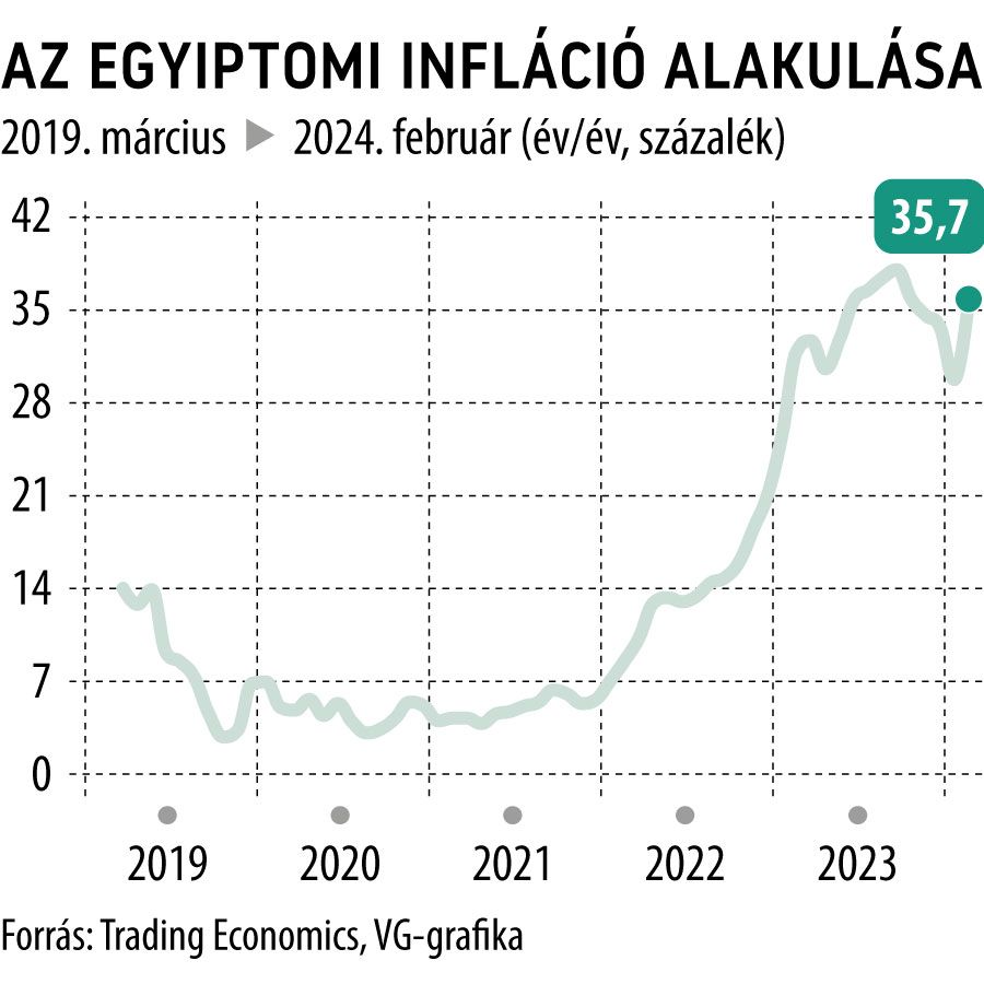 Az egyiptomi infláció alakulása 5 év

