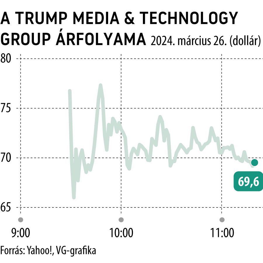 A Trump Media & Technology Group árfolyama napi
