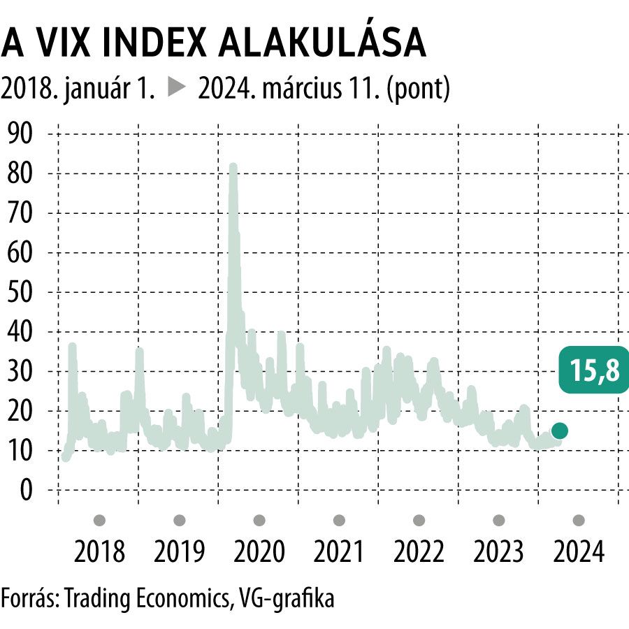 A VIX index alakulása 2018-tól
