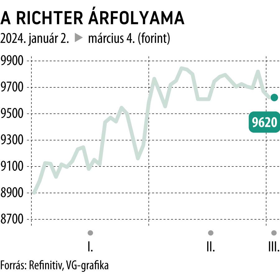 A Richter árfolyama 204-től
