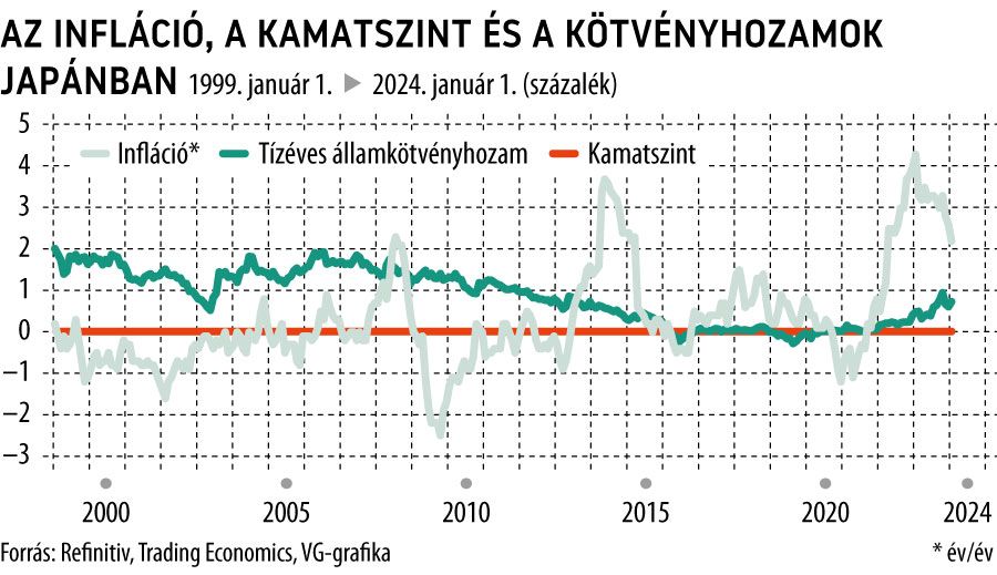 Az infláció, a kamatszint és a kötvényhozamok Japánban
