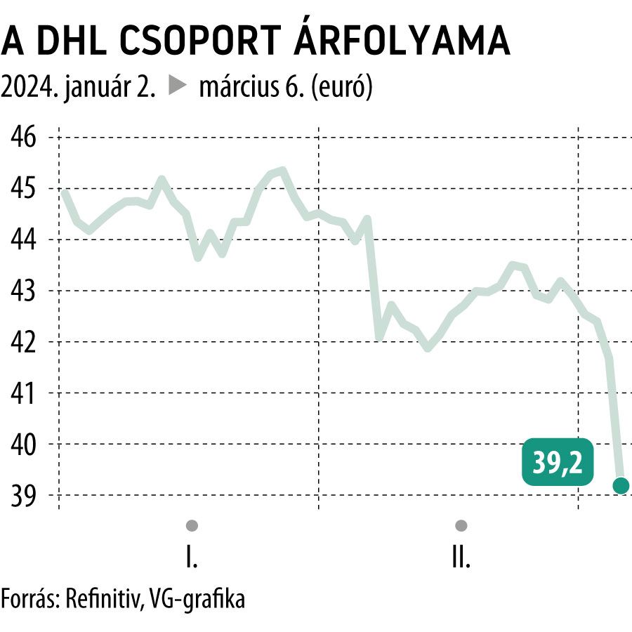 A DHL csoport árfolyama 2024-től
