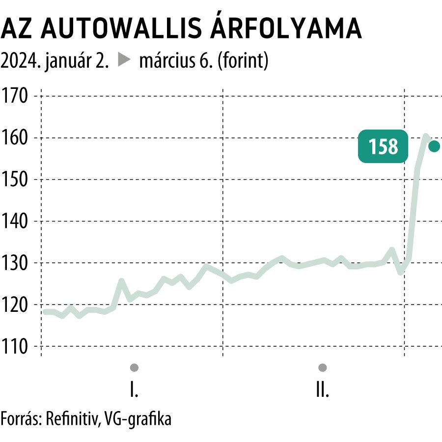 Az AutoWallis árfolyama 2024-től
