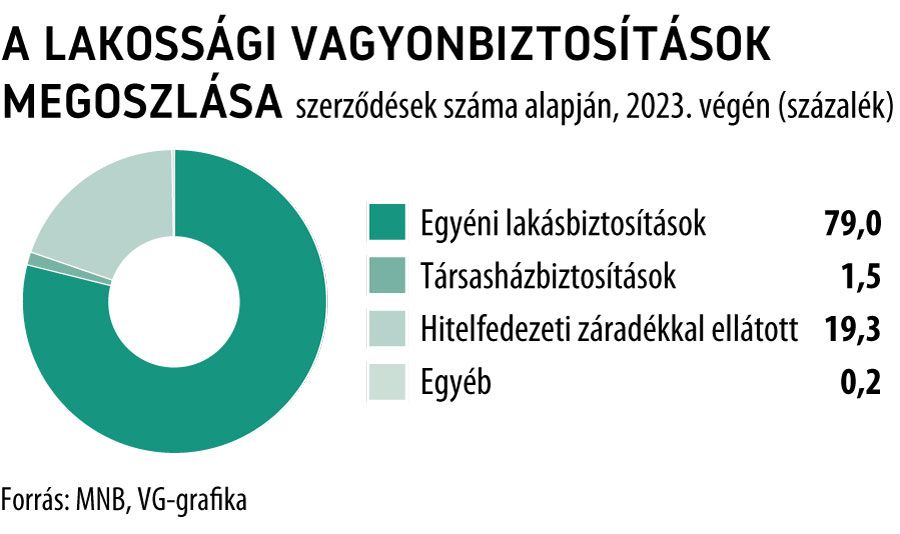 A lakossági vagyonbiztosítások megoszlása szerződések száma alapján, 2023. végén
