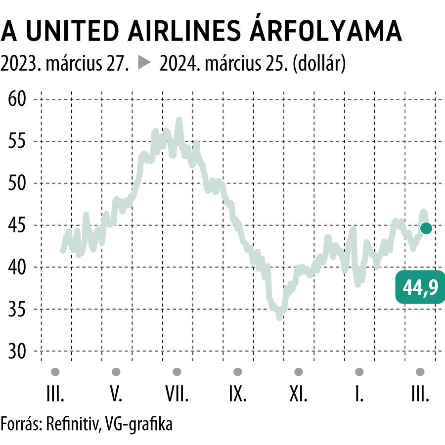 A United Airlines árfolyama 1 év
