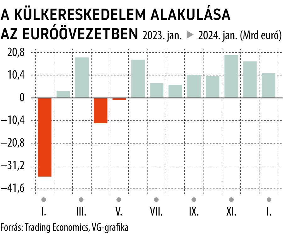 A külkereskedelem alakulása az euróövezetben 1 év
