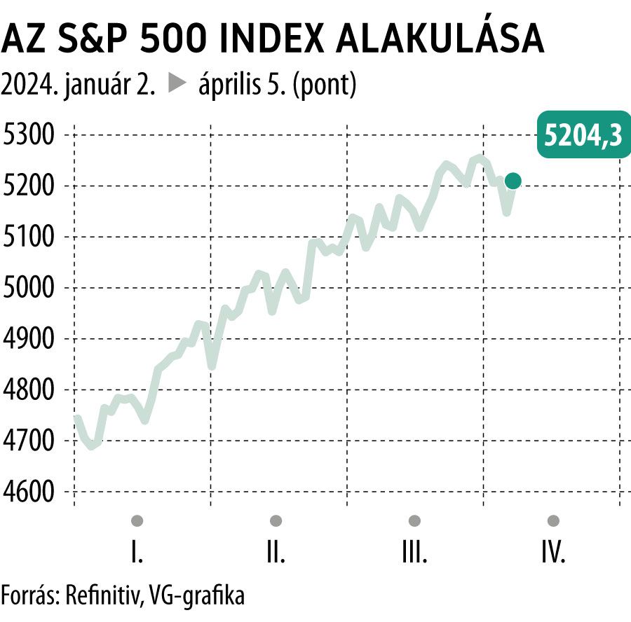 Az S&P 500 index alakulása 2024-től
