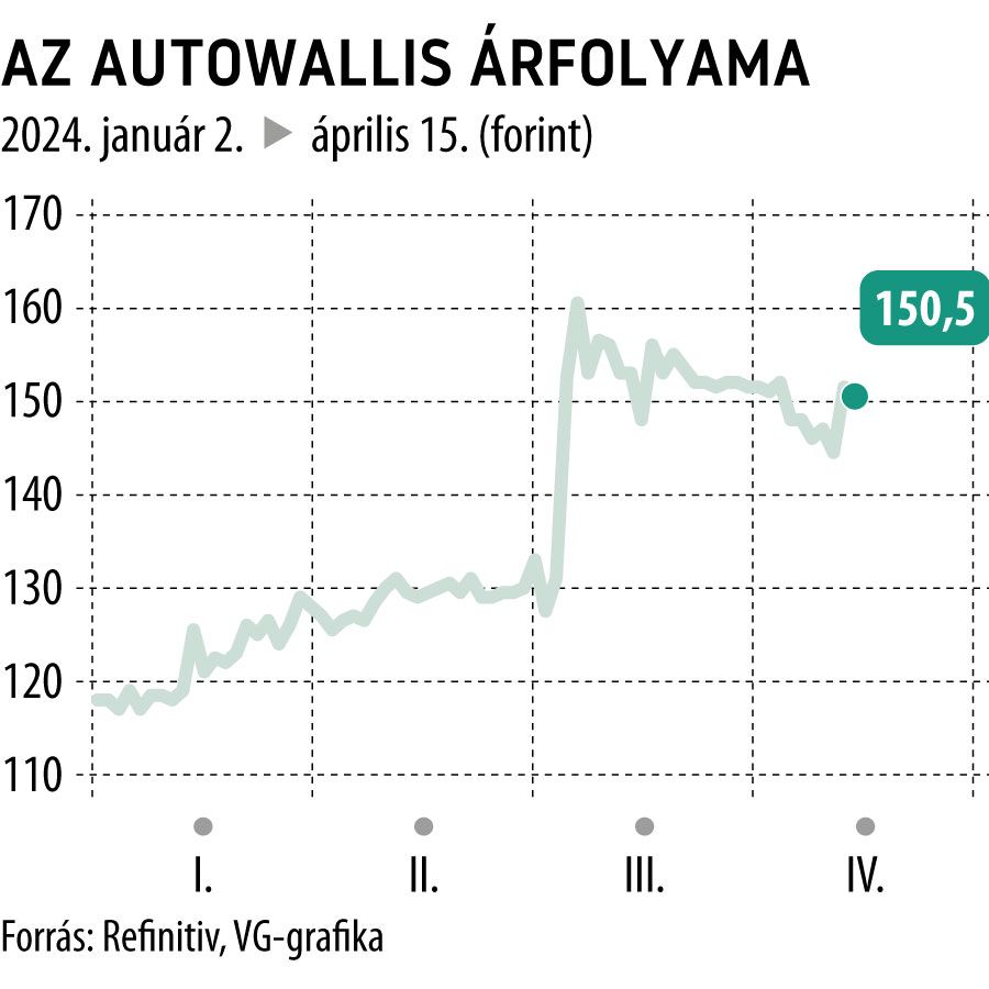 Az AutoWallis árfolyama 2024-től

