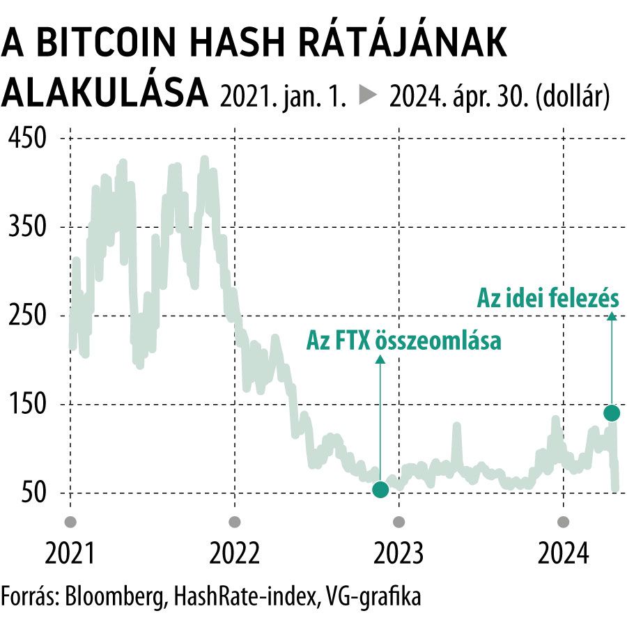 A bitcoin hash rátájának alakulása
