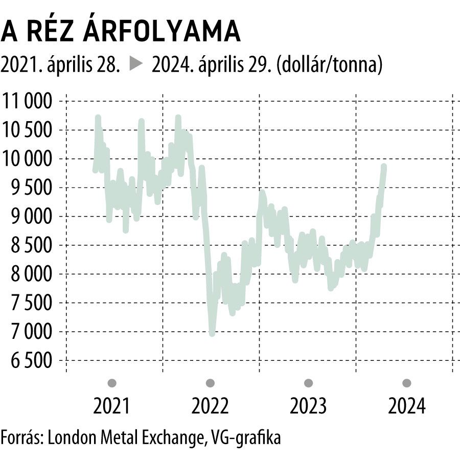 A réz árfolyama 3 év dollár/tonna
