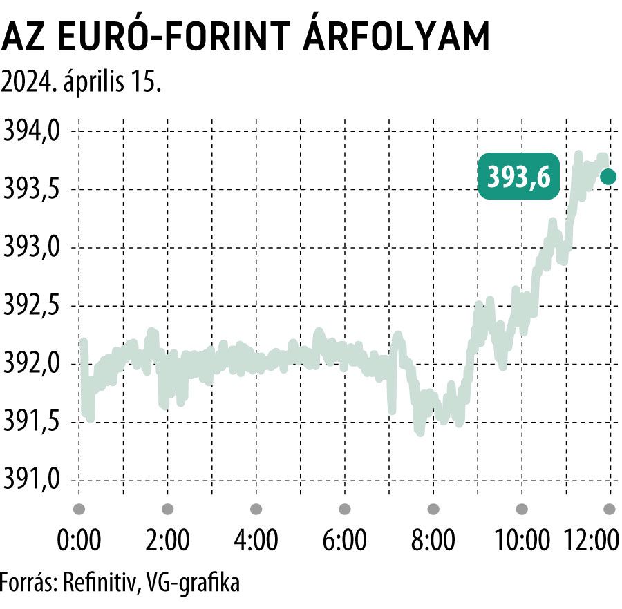Az euró-forint árfolyam 2024. április 15.

