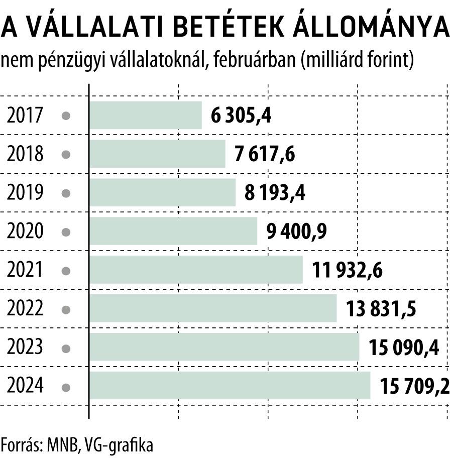 A vállalati betétek állománya nem pénzügyi vállalatoknál, februárban
