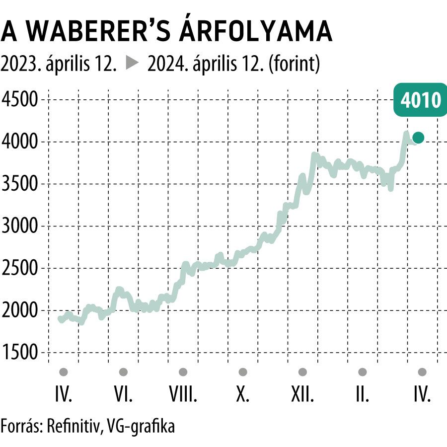 A Waberer's árfolyama 1 év

