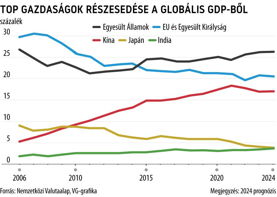 Top gazdaságok részesedése a globális GDP-ből
