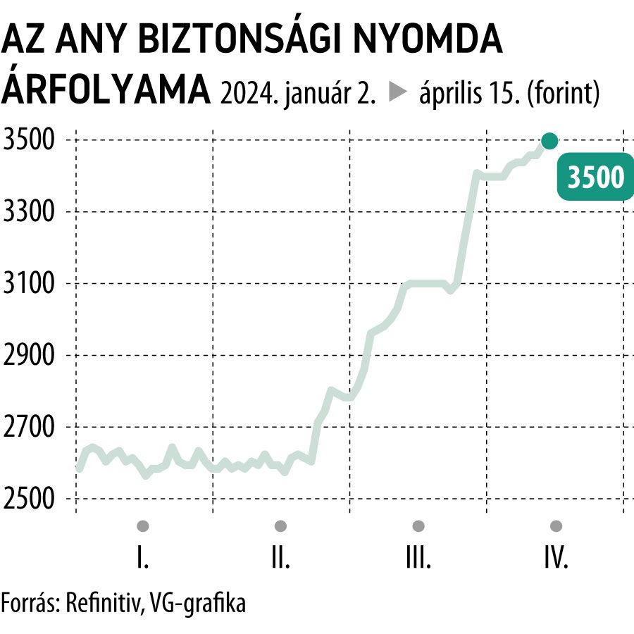 Az ANY Biztonsági Nyomda árfolyama 2024-től
