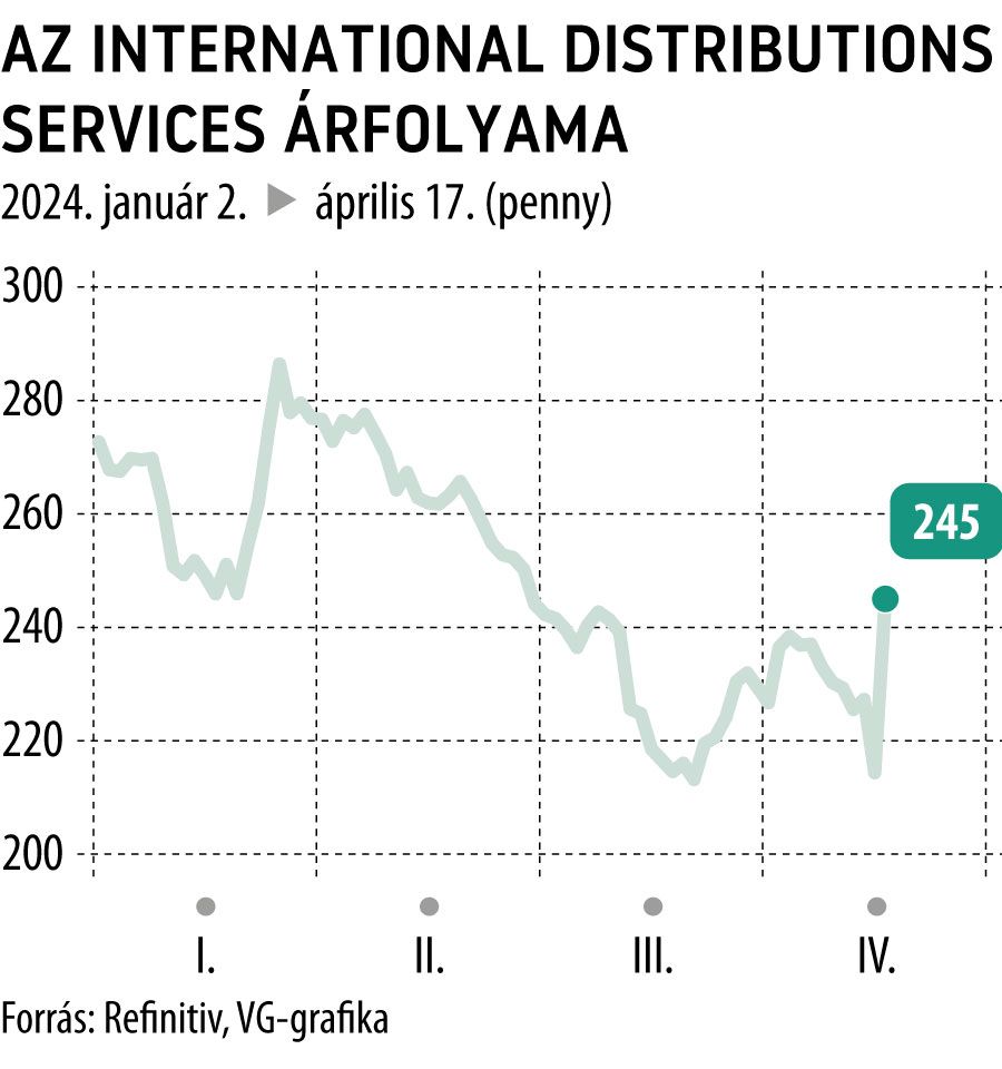 Az International Distributions Services árfolyama 2024-től
