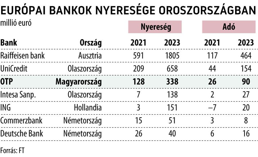 Európai bankok nyeresége Oroszországban
