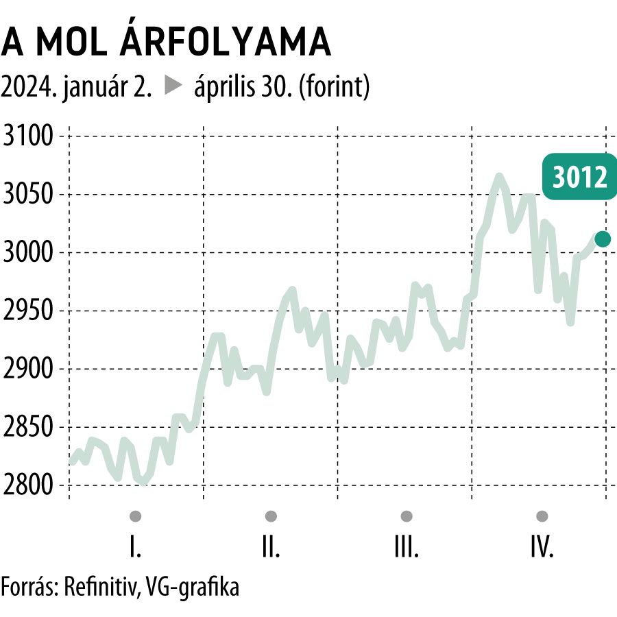 A Mol árfolyama 2024-től
