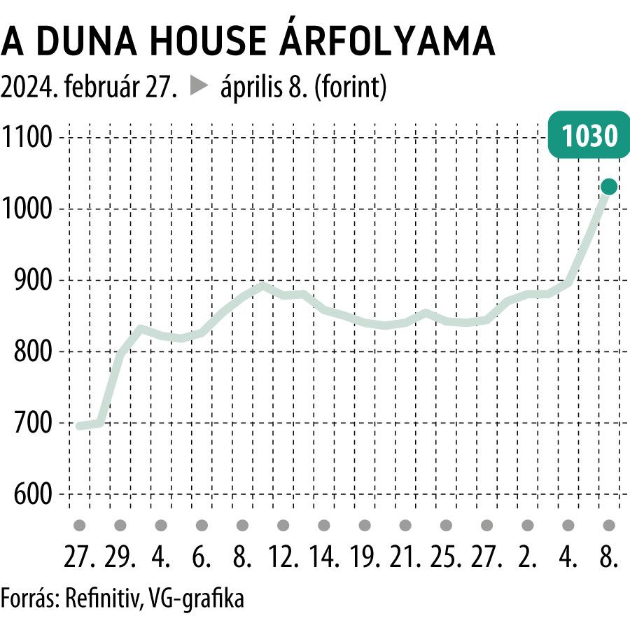 A Duna House árfolyama 2024. február 27-től
