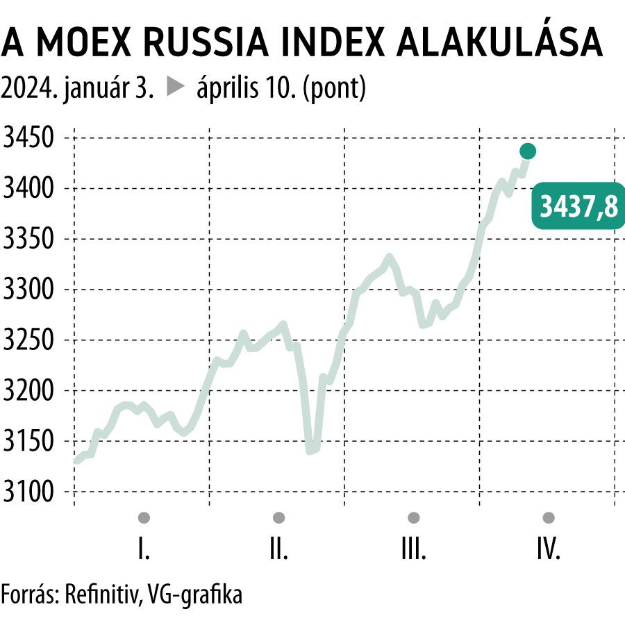 A MOEX Russia index alakulása 2024-től
