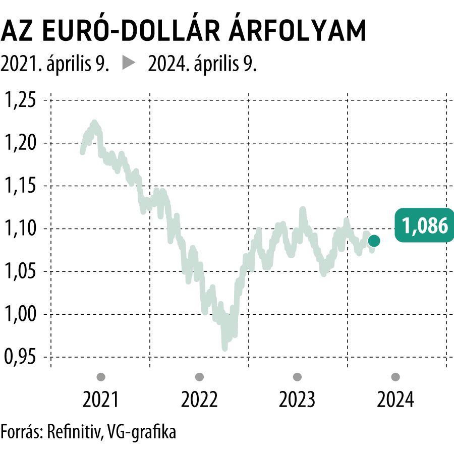 Az euró-dollár árfolyam 3 év
