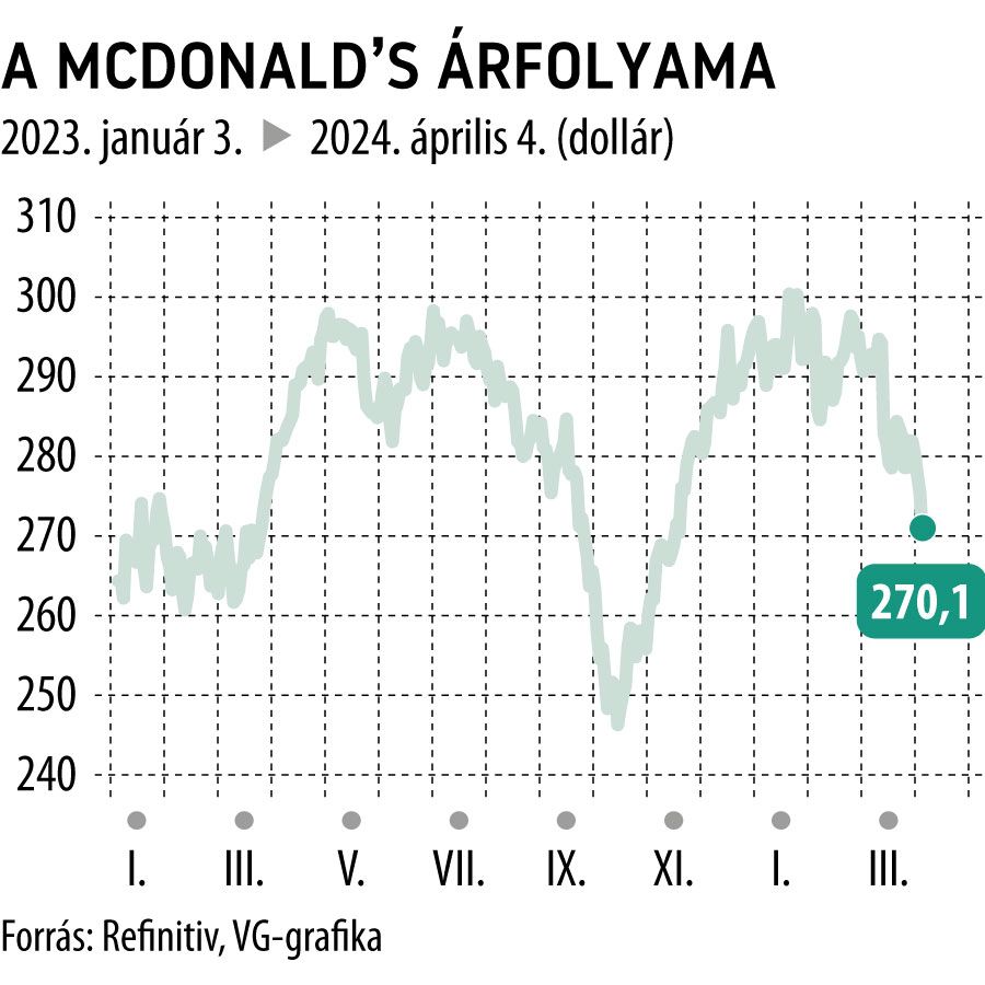 A McDonald's árfolyama 2023-tól
