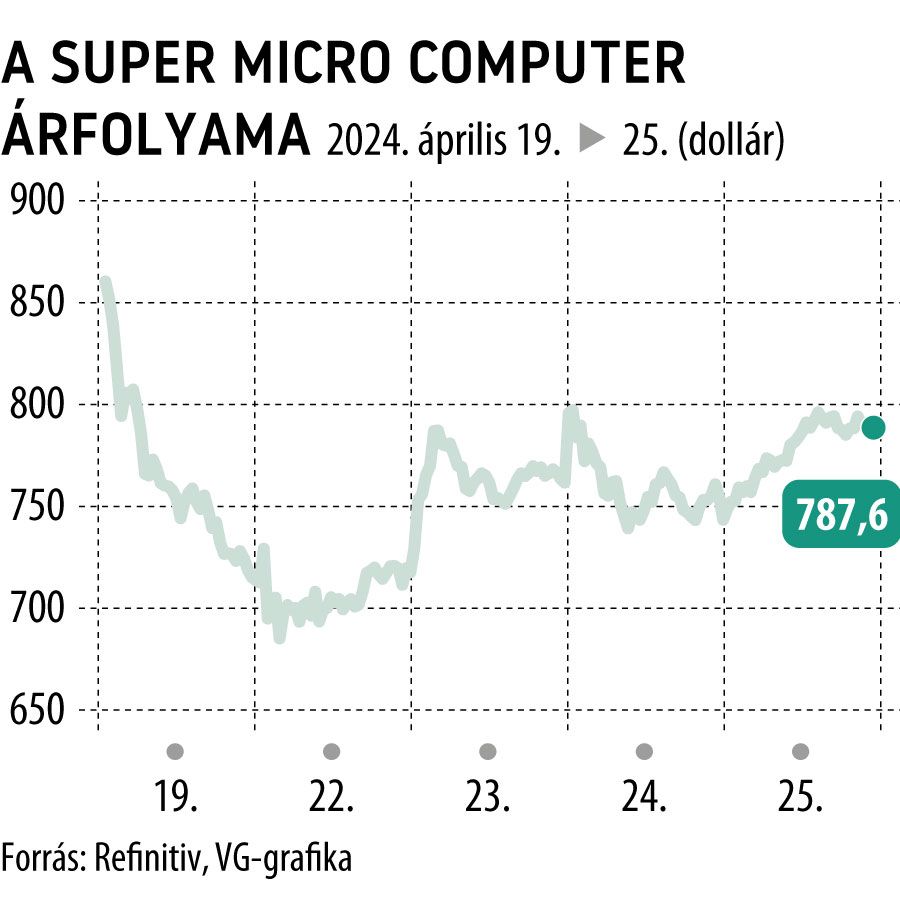 A Super Micro Computer árfolyama 2024. április 19-től

