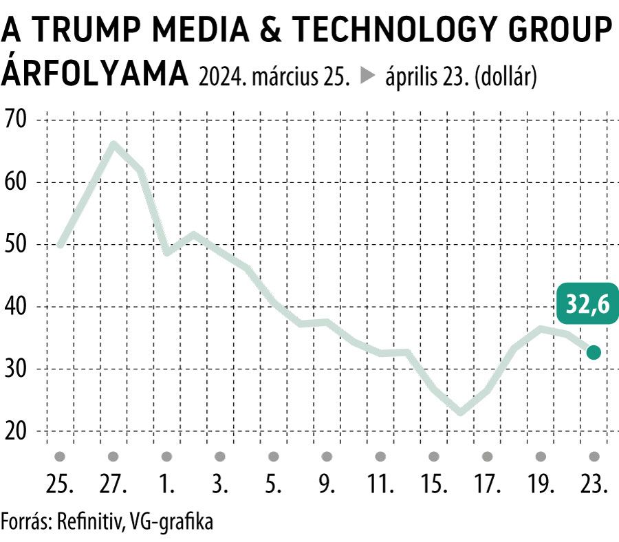 A Trump Media & Technology Group árfolyama 1 hó
