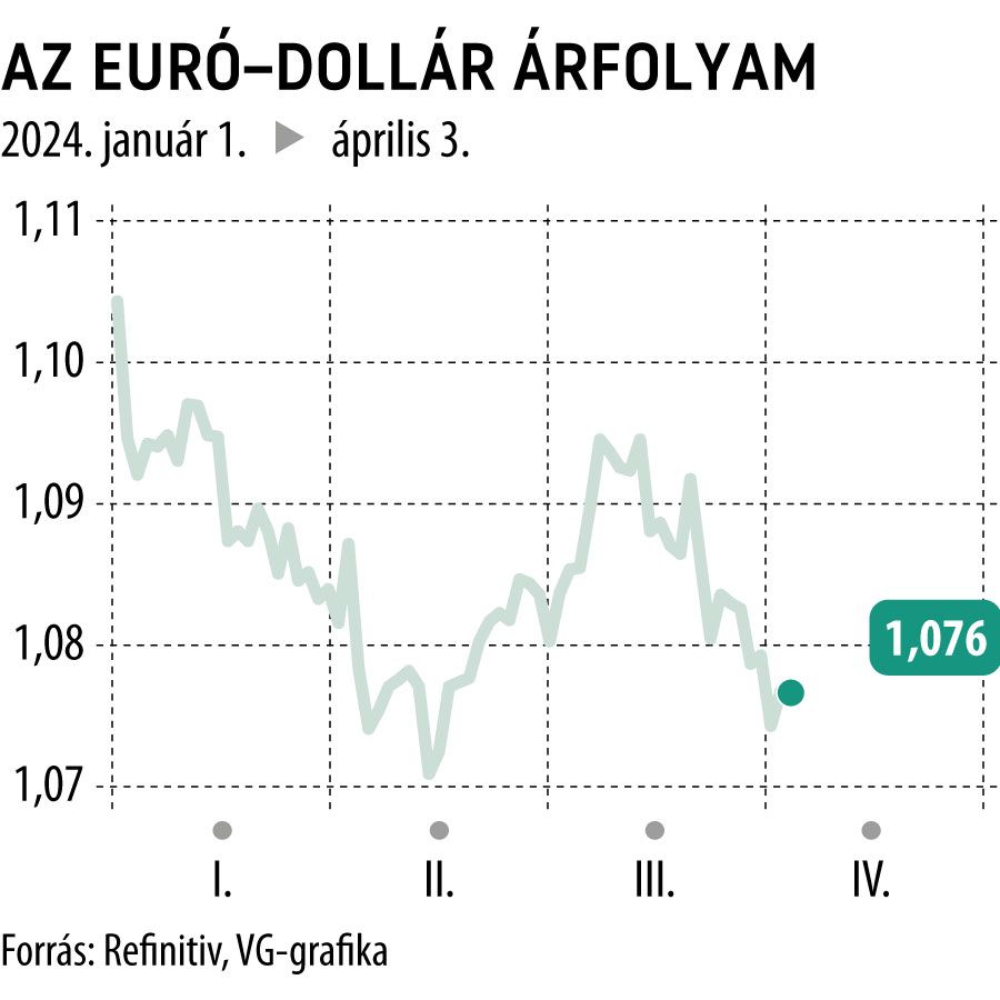 Az euró-dollár árfolyam 2024-től
