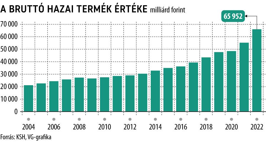 A bruttó hazai termék értéke 2004-től
