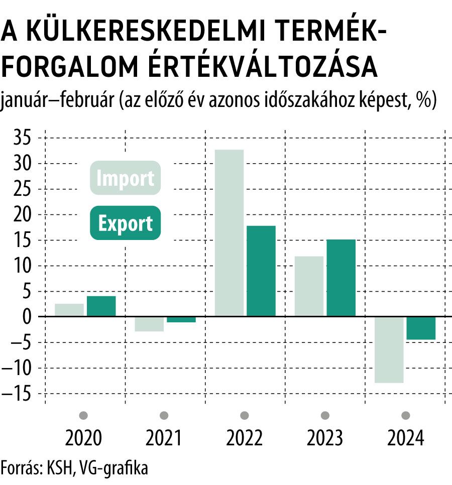A külkereskedelmi termékforgalom értékváltozása január-február
