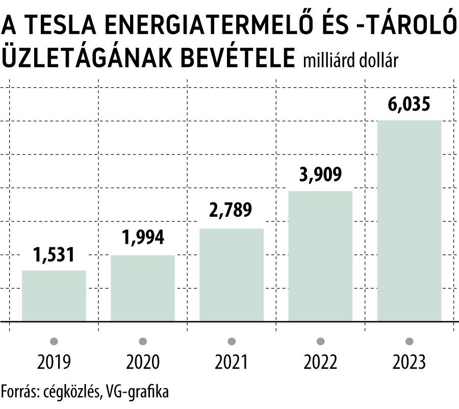 A Tesla energiatermelő és -tároló üzletágának bevétele
