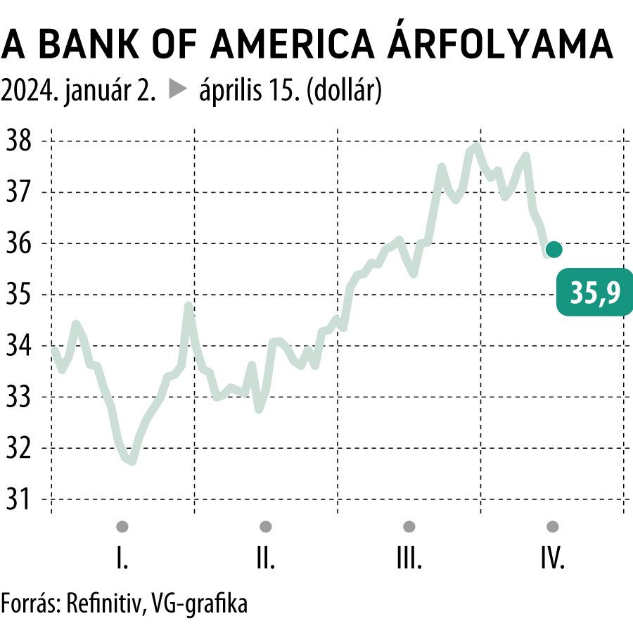 A Bank of America árfolyama 2024-től
