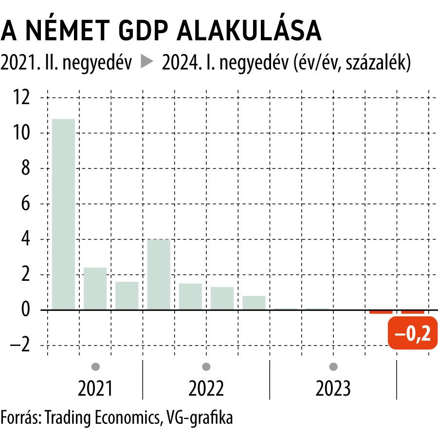 A német GDP alakulása 2024. I. negyedév
