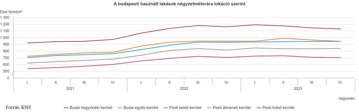 A budapesti használt lakások négyzetméterára lokáció szerint