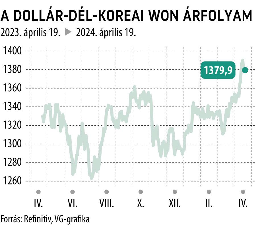 A dollár-dél-koreai won árfolyam 1 év
