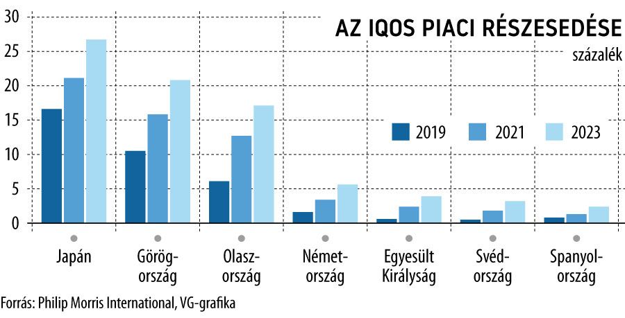 Az Iqos piaci részesedése
