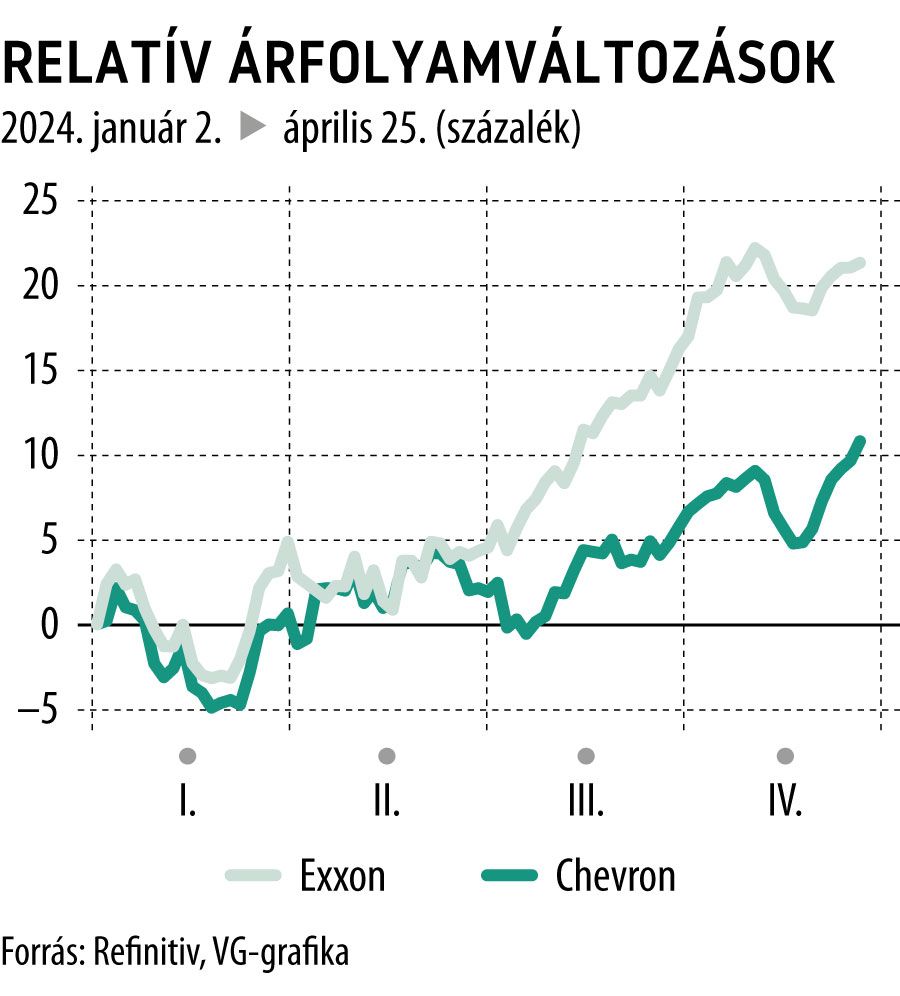 Relatív árfolyamváltozások 2024-től
Exxon, Chevron
