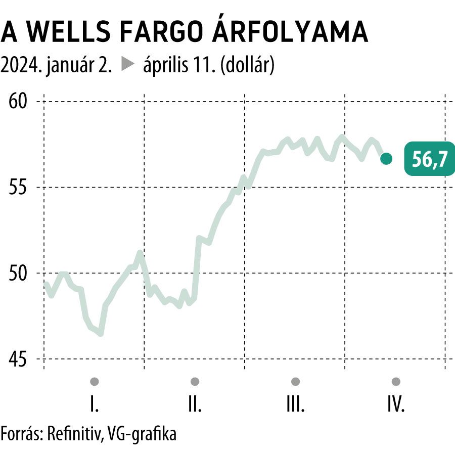 A Wells Fargo árfolyama 2024-től

