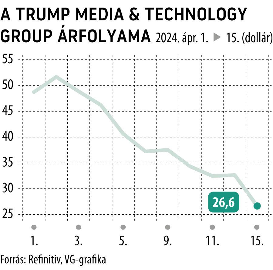 A Trump media & technology group árfolyama 2024. április 1-től
