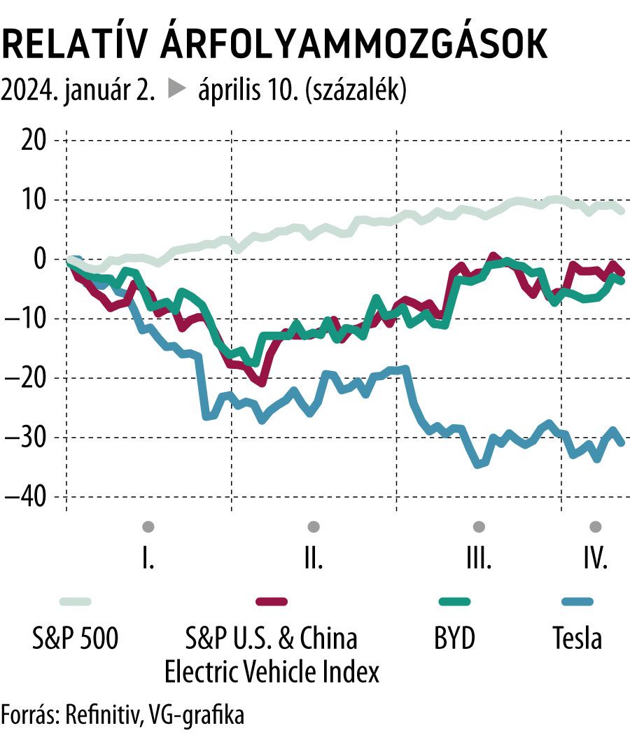 Relatív árfolyammozgások
Stratégia
S&P 500, S&P U.S. & China Electric Vehicle Index, BYD, Tesla
