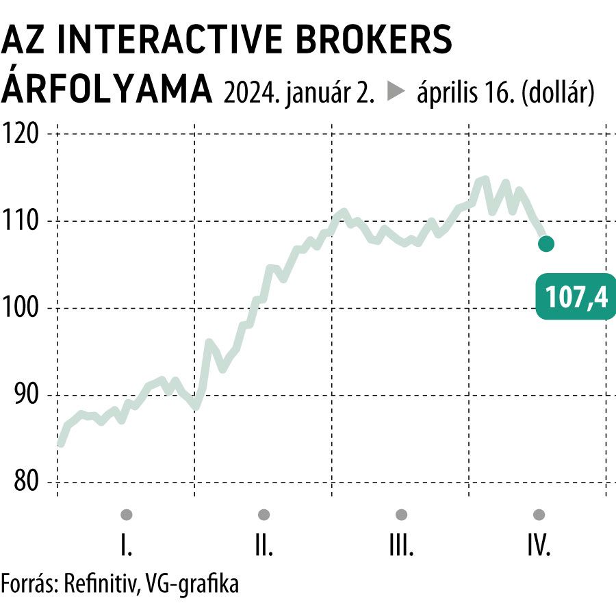 Az Interactive Brokers árfolyama 2024-től
