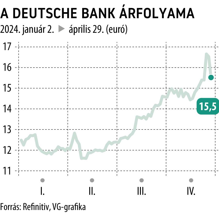 A Deutsche Bank árfolyama 2024-től
