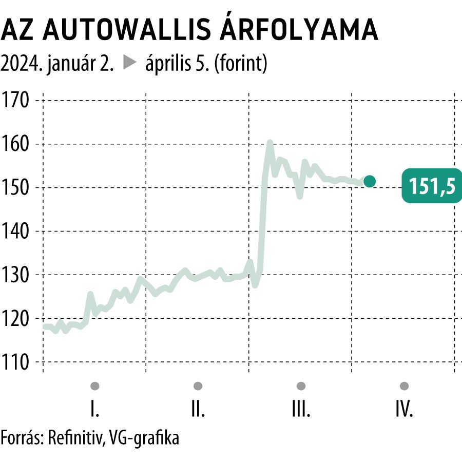 Az Autowallis árfolyama 2024-től

