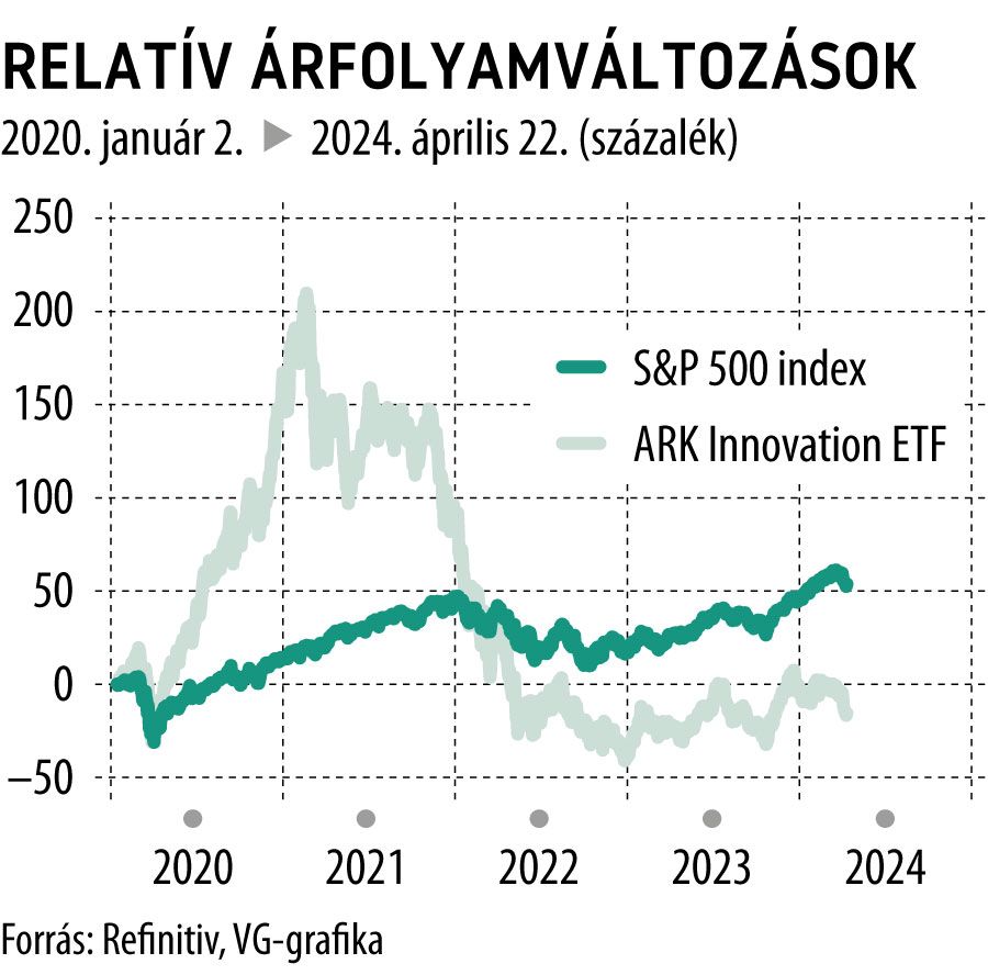 Relatív árfolyamváltozások 2020-tól
S&P 500, ARK Innovation ETF
