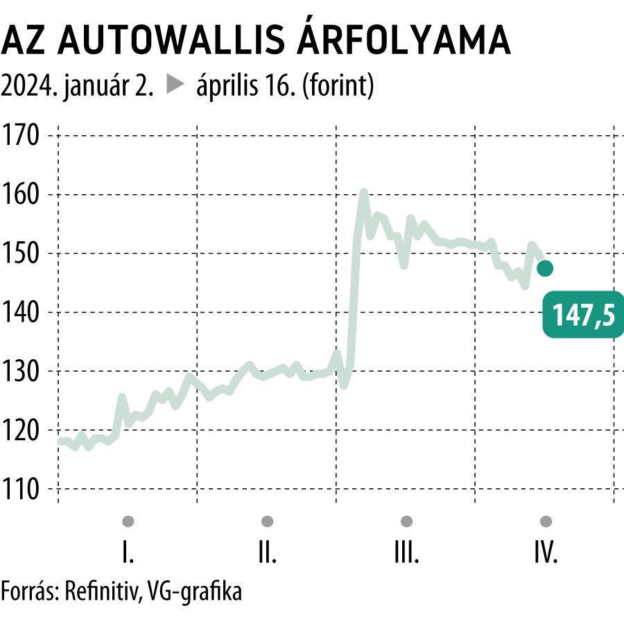 Az AutoWallis árfolyama 2024-től

