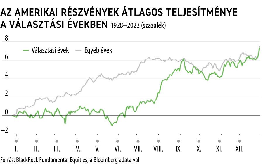 Az amerikai részvények átlagos teljesítménye a választási években
